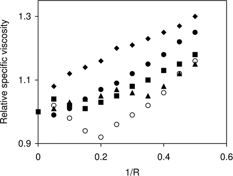 Ratio of the specific viscosity of DNA in the presence of complex to that of free CT DNA versus 1/R (=[Complex]/[NP]) in the presence of complexes (1) (♦), (2) (▴), (3) (○), (4) (○) and (5) (○).