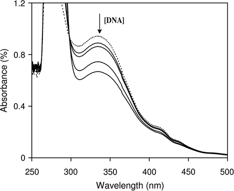 Electronic absorption spectrum of (1) in the absence (—) and the presence (—) of increasing amount of CT DNA; R = [NP]/[complex].