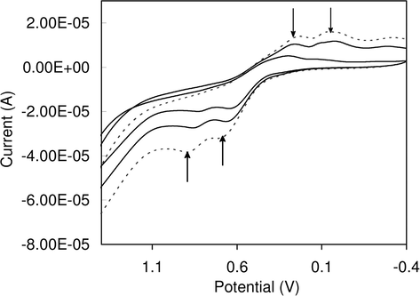 Redox behavior of complex (2) in the absence (—) and the presence (—) of different concentration of DNA using cyclic voltammogram; Supporting electrolyte, 50 mM NaCl, 5 mM Tris–HCl, pH = 7.1. Scan rate 100 mV s−1.