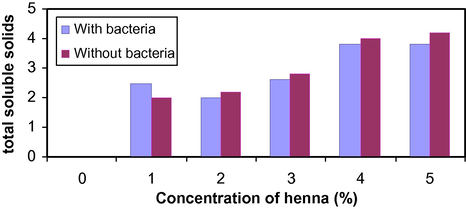 The diagram of total soluble solids measurement for different concentrations of Lawsonia inermis (1%, 2%, 3%, 4% and 5%) with and without E. coli.