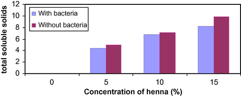 The diagram of total soluble solids measurement for different concentrations of Lawsonia inermis (5%, 10% and 15%) with and without E. coli.