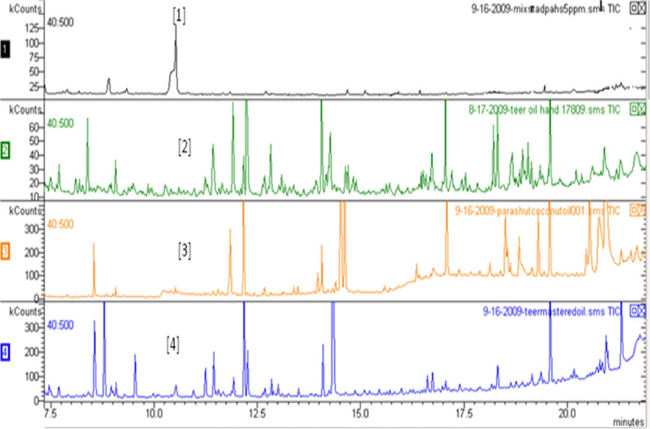 An overlay chromatogram of the methanol extract of tobacco leaves; (1) Standard; (2) Tobacco Industry Dhaka; (3) Kursha; (4) Mirpur.