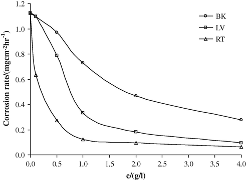 Variation of corrosion rates with extract concentration for mild steel coupons in 1.0 M H2SO4 solutions containing the different parts of Nauclea latifolia using weight loss technique.