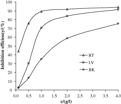 Variation of inhibition efficiency with extracts concentration for mild steel coupons in 1.0 M H2SO4 solutions containing the different parts of Nauclea latifolia using weight loss technique.