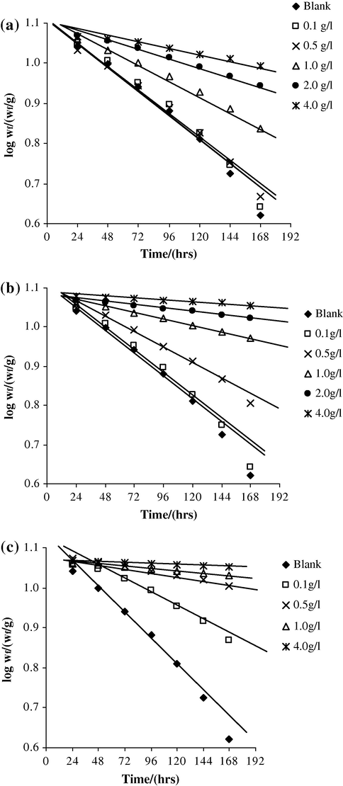 Plot of log Wf against time for mild steel coupons in 1.0 M H2SO4 solutions containing: (a) bark (BK), (b) leaves (LV), and (c) roots (RT) extracts from Nauclea latifolia using weight loss technique.
