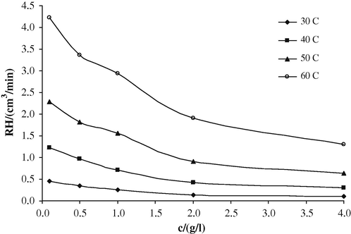Variation of inhibition corrosion rate with extract concentration for mild steel coupons in 5.0 M H2SO4 solutions containing ethanol extracts from bark (BK) of Nauclea latifolia using hydrogen evolution technique.
