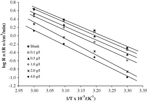 Arrhenius plot for mild steel coupons in 5.0 M H2SO4 solutions containing ethanol extracts from the bark of Nauclea latifolia using hydrogen evolution technique.