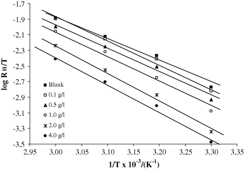 Transition state plot for mild steel coupons in 5.0 M H2SO4 solutions containing ethanol extracts from the bark of Nauclea latifolia using hydrogen evolution technique.