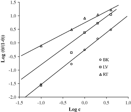El-Awady et al. thermodynamic-kinetic model for mild steel coupons in 1.0 M H2SO4 solutions containing extracts from Nauclea latifolia (using weight loss technique).