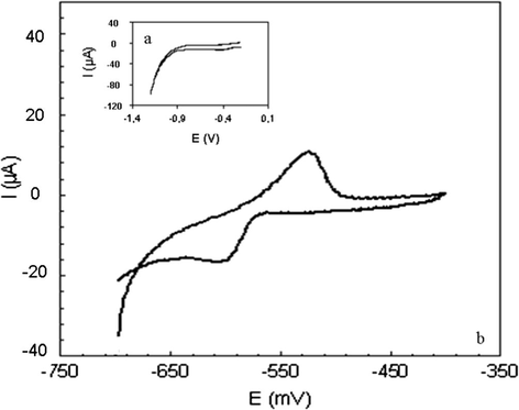 Cyclic voltammogram of: (a) HAP/Pt electrode before any contact with lead. (b) HAP/Pt electrode after incubation with lead(II) species during 30 min; supporting electrolyte is 0.2 mol L−1 KNO3, pH 5.6; the scan rate was 100 mV s−1.[Pb(II)] = 3 × 10−4 mol L−1.