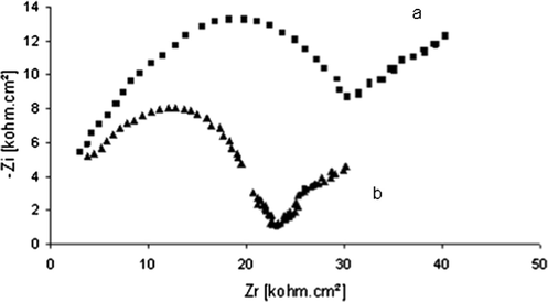 Impedance spectra at 0 V (a) HAP-modified platinum electrode and (b) Pb(II)-HAP/Pt. Conditions are as described in Fig. 2.