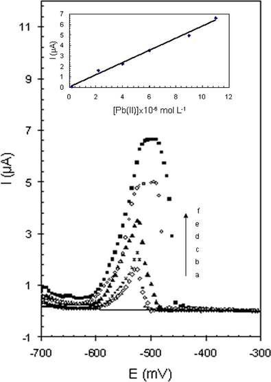 Square-wave voltammograms in 0.2 mol L−1 KNO3, pH 5.0, tp = 30 min, at HAP/Pt of lead(II); (a) 0.2 × 10−6, (b) 2.2 × 10−6, (c) 4 × 10−6, (d) 6 × 10−6, (e) 9 × 10−6, (f) 11 × 10−6 mol L−1.