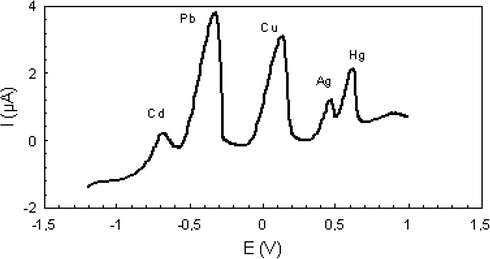 Cyclic voltammogram after exposure to a solution containing Cd(II), Ag(I), Cu(II), Hg(II), and Pb(II) of concentration 6.3 × 10−6 mol L−1.