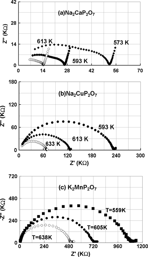 Complex impedance Cole–Cole plots of Z′′(Ω) s. Z′ (Ω) at various temperature for the three compounds (a) Na2CaP2O7, (b) Na2CuP2O7 and (c) K2MnP2O7.