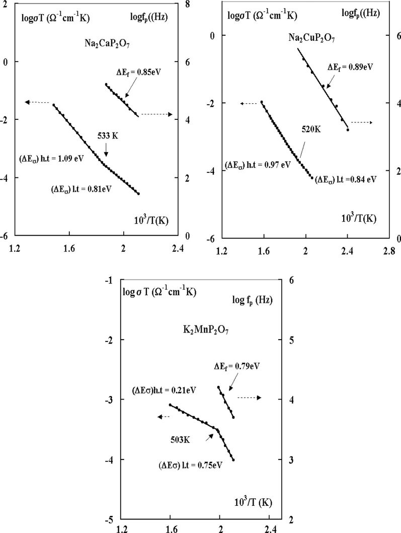 Temperature dependence of logσ versus reciprocal temperature for the three compounds Na2CaP2O7, Na2CuP2O7 and K2MnP2O7.