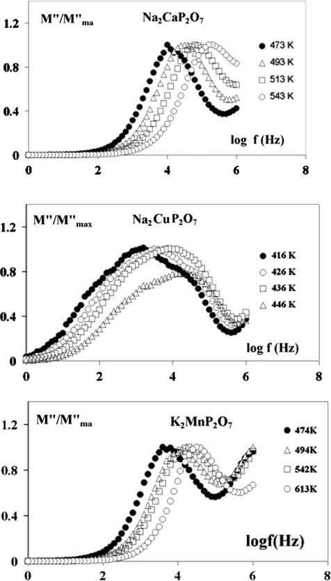Normalized modulus, M′′/M′′max versus log f at various temperature for of the three compounds Na2CaP2O7, Na2CuP2O7 and K2MnP2O7.