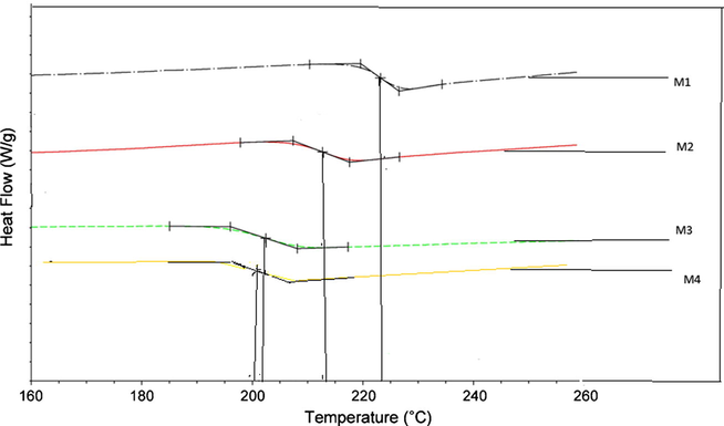 DSC curve of the membranes.