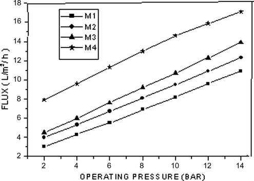 Pure water flux at different pressure (bar).