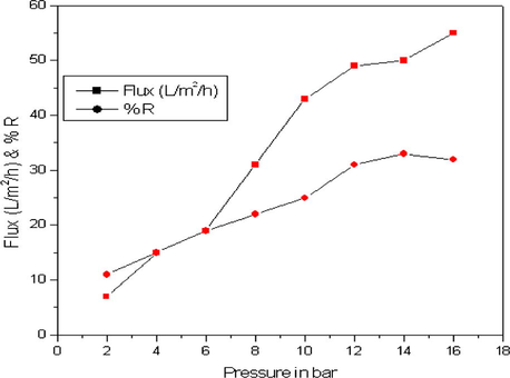 Performance of membrane M4 with operating pressure.