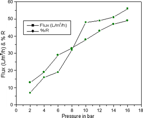 Performance of membrane M3 with operating pressure.