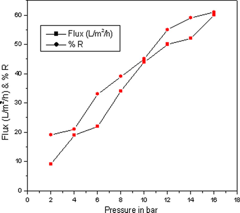 Performance of membrane M2 with operating pressure.