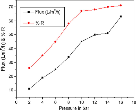 Performance of membrane M1 with operating pressure.