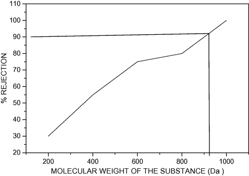 MWCO curve for newly synthesized NF membrane.