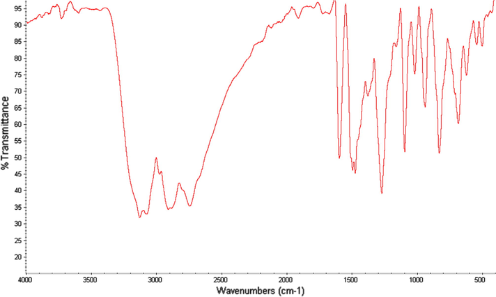 IR spectrum of compound 3d.