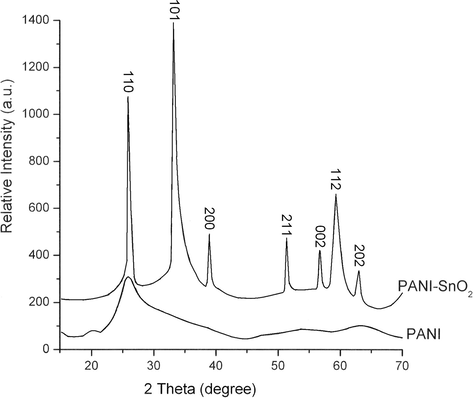X-ray diffraction pattern of PANI and PANI/SnO2 nanocomposite.