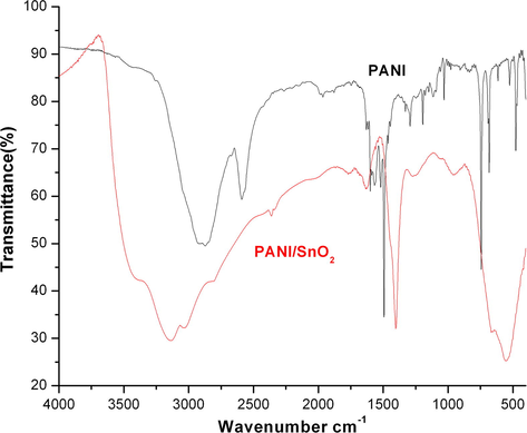 FT-IR spectra of PANI and PANI/SnO2 nanocomposite.