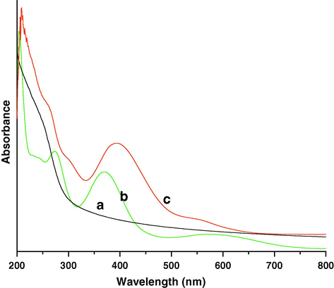 UV–Vis spectra of (a) SnO2, (b) PANI and (c) PANI/SnO2 nanocomposite.