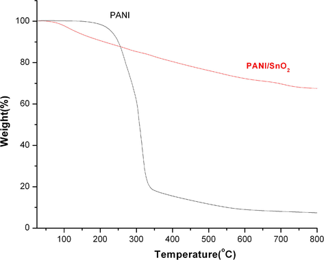 TGA thermogram of PANI/SnO2 nanocomposite.