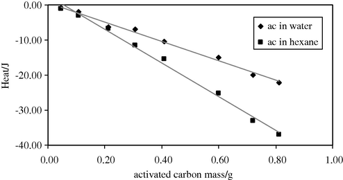 Heat generated by the immersion of different amounts of activated carbon in water and hexane.