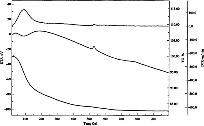 Simultaneous TGA–DTA curves of unsaturated polyester Ce(IV) phosphate as prepared.
