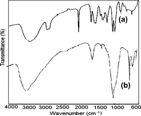 FTIR spectra of unsaturated polyester Ce(IV) phosphate before (a) and after (b) adsorption of MG dye.
