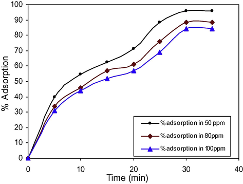 Effect of contact time with different concentration.