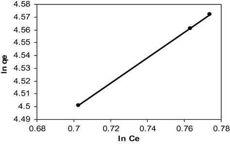 Freundlich plot for the adsorption of MG on unsaturated polyester Ce(IV) phosphate.