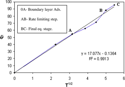Representation of the kinetic data by intraparticle diffusion.