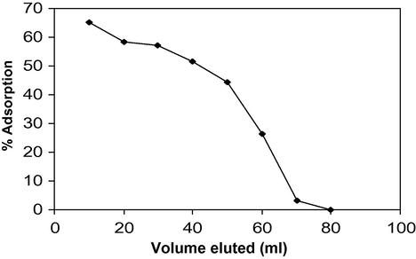 Desorption studies of MG adsorbed unsaturated polyester Ce(IV) phosphate by using 5 M acetic acid as an eluent.