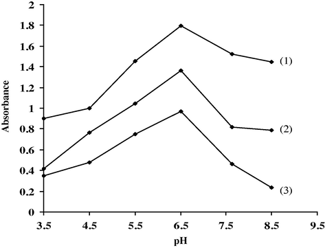 Effect of pH on complex formation of ALP–As(III)–SDS system: (1) Mclivaine, (2) BR and (3) acetate buffer.