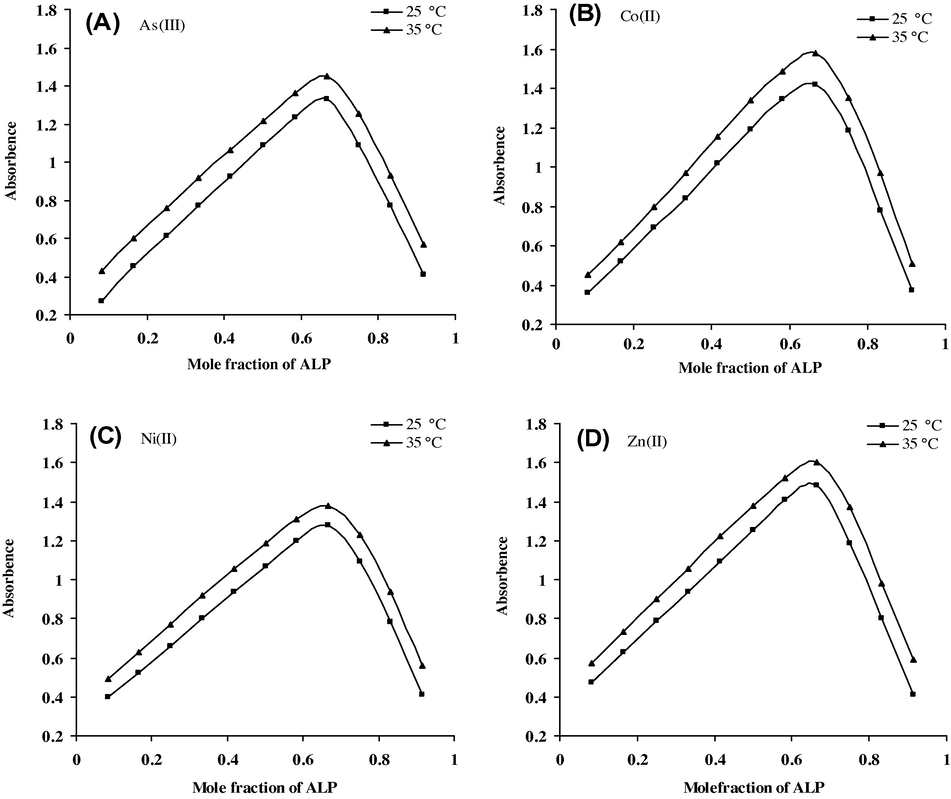 Continuous variation curves of complexes of ALP with (A) As(III), (B) Co(II), (C) Ni(II) and (D) Zn(II) at 25 and 35 °C.