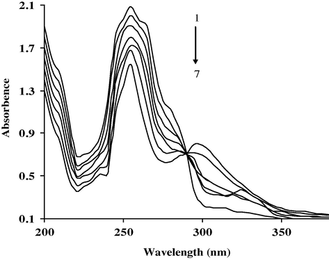 Absorption spectra of ALP (5 × 10−5 M) in (2.25–10.50) pH range (1–7: 2.25, 3.50, 5.0, 6.50, 7.50, 8.50, 10.50).