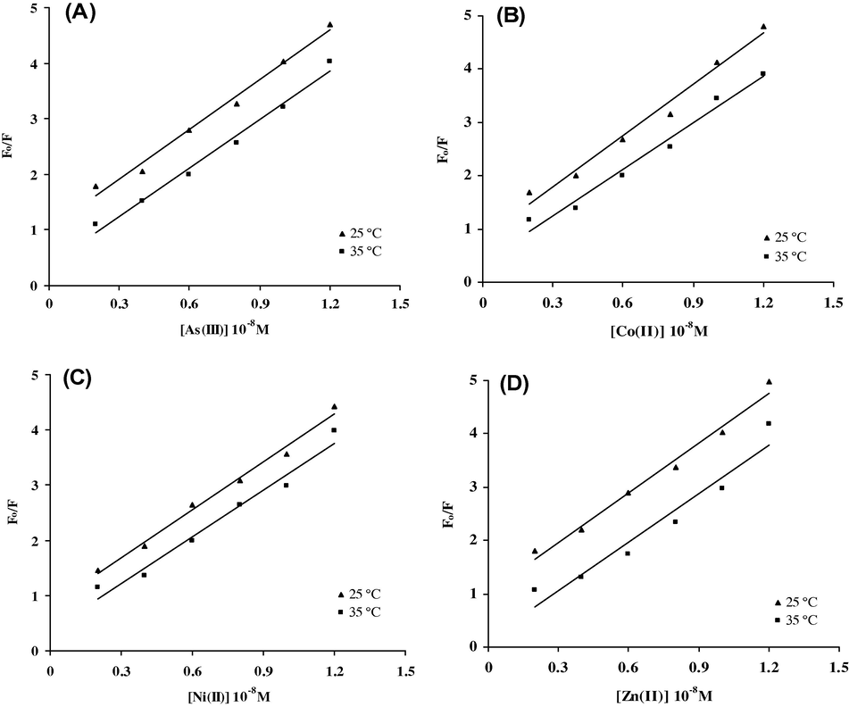 Stern–Volmer plots of ALP with (A) As(III), (B) Co(II), (C) Ni(II) and (D) Zn(II) at 25 and 35 °C.
