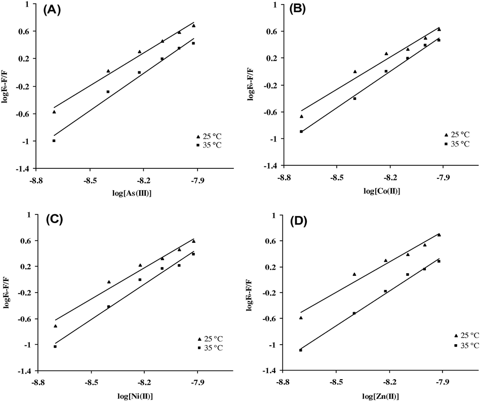 Double reciprocal plots of ALP with (A) As(II), (B) Co(II), (C) Ni(II) and (D) Zn(II) at 25 and 35 °C.