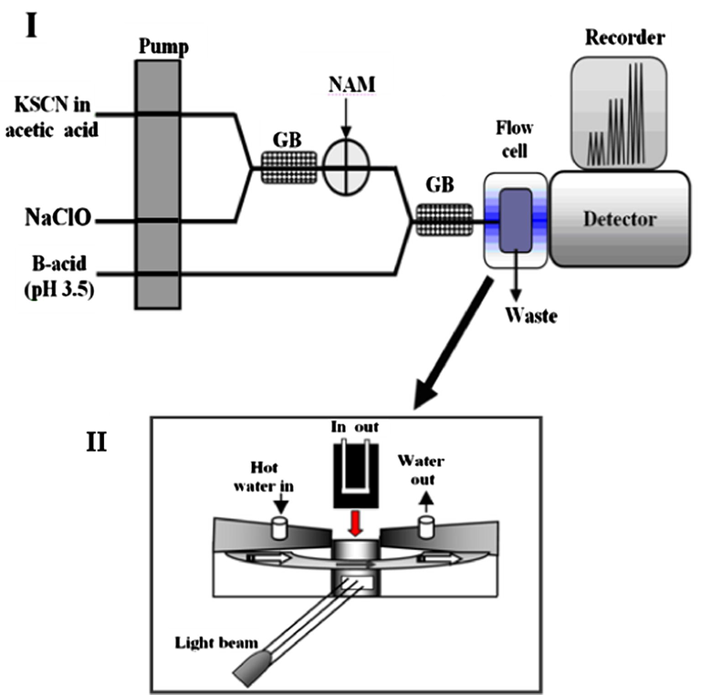 (I) Schematic diagram of the proposed stopped-FI system used for the determination of NAM. (II) Schematic diagram of home made cell jacket unit.