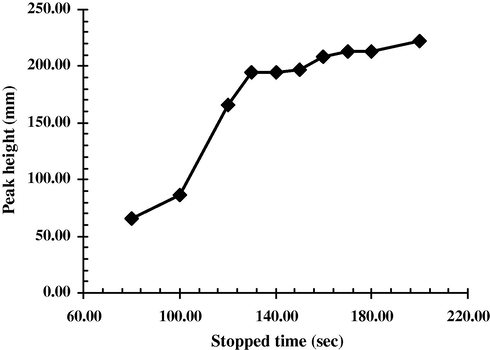Effect of stopping period time.