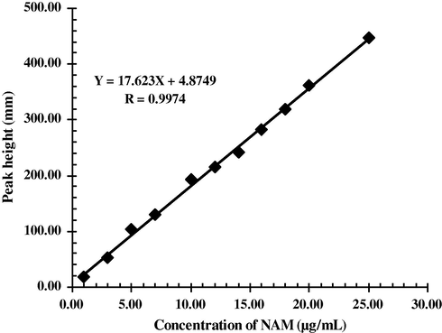 Calibration graph for the determination of NAM.