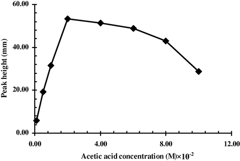 Effect of acetic acid concentration on the peak height.