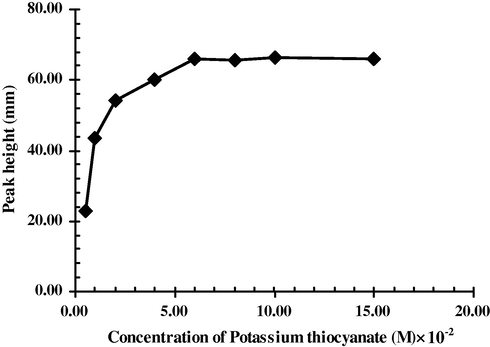 Effect of potassium thiocyanate concentration.