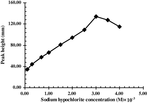 Effect of NaOCl concentration